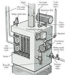 Boilers And Radiators 